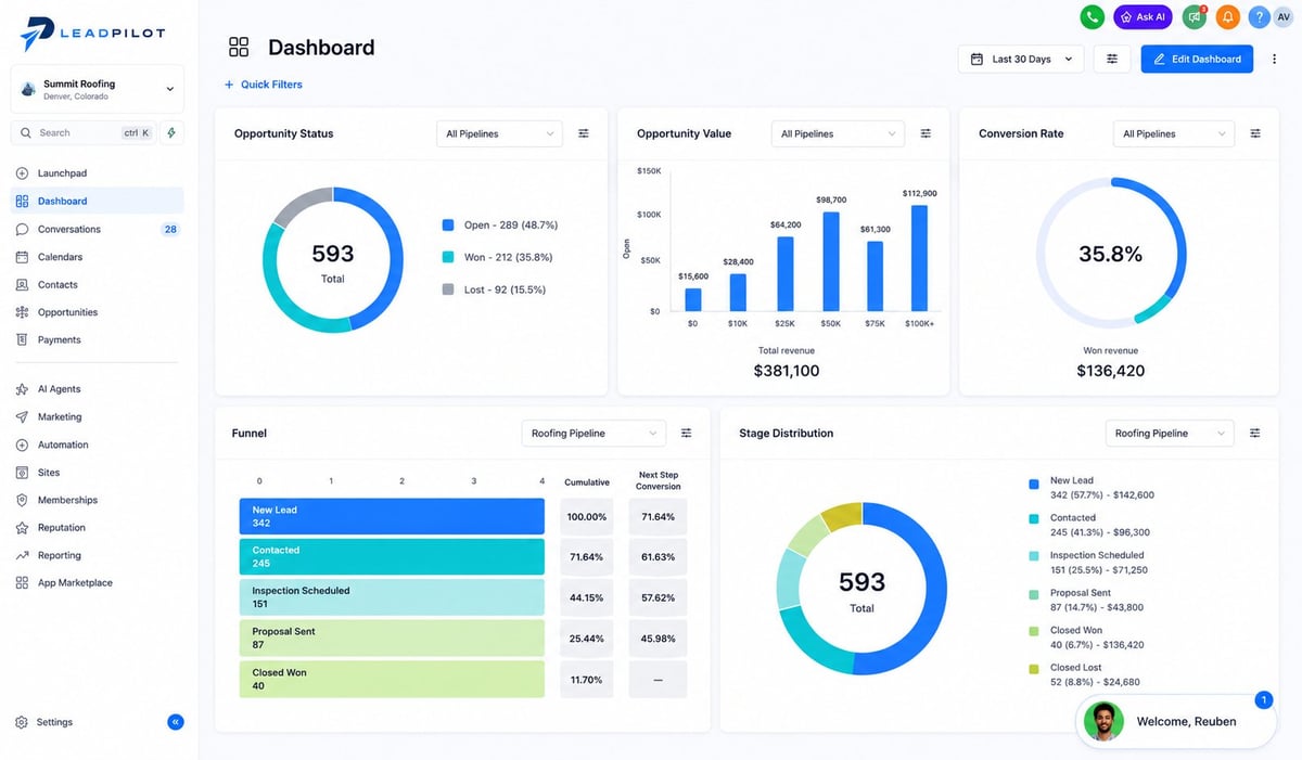 Dashboard displaying analytics metrics with circular progress charts, bar graphs, and data tables showing conversion rates and performance statistics.